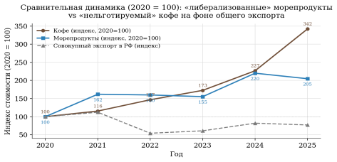 Сравнительная динамика экспорта (2020 г. — базисный с индексом 100)