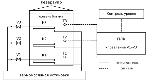 Принципиальная схема трехзонного контроля температуры и подогрева резервуара