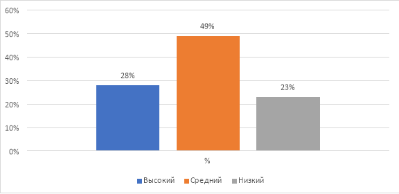 Уровень профессионального самоопределения школьников 8–9 класса