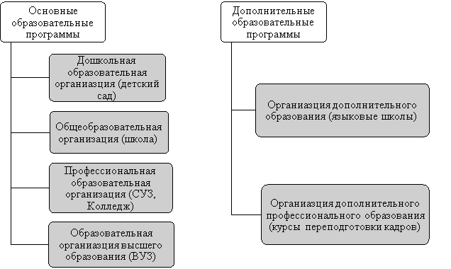 Классификация образовательных органиазций