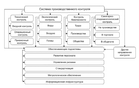 Модель системы производственного контроля промышленного предприятия