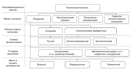 Состав и структура системы технического контроля