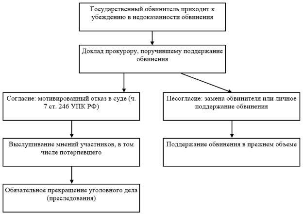 Порядок принятия решения об отказе от обвинения (составлено автором по данным [1; 2])