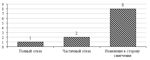 Распоряжение обвинением в 324 изученных уголовных делах, количество дел (построено по данным [5, с. 45])