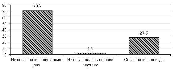 Отношение судей к отказу или изменению обвинения прокурором, % (построено по данным [5, с. 51])
