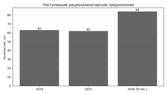 Количество поступивших рационализаторских предложений