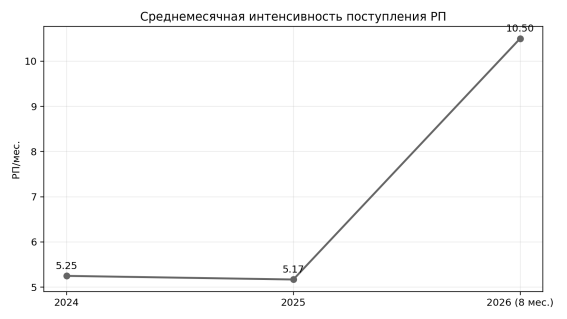 Среднемесячная интенсивность поступления рационализаторских предложений