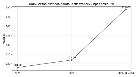 Динамика количества авторов рационализаторских предложений