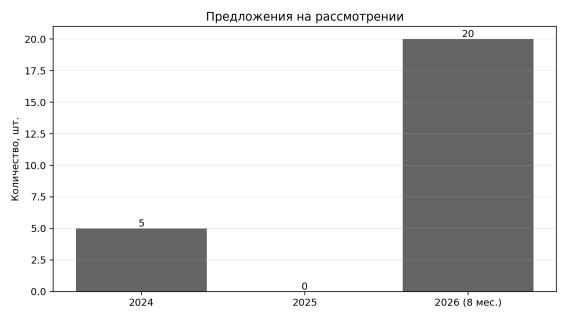 Количество рационализаторских предложений на рассмотрении