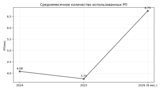 Среднемесячное количество использованных рационализаторских предложений