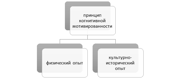 Составляющие принципа когнитивной мотивированности