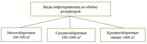 Структура нефтехранилищ по объёму резервуаров
