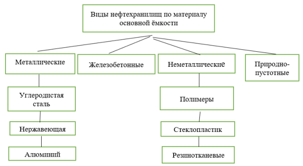 Структура нефтехранилищ по материалу основной ёмкости