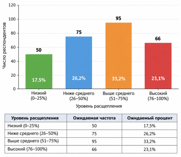 Модельное распределение респондентов по уровню выраженности цифрового расщепления. Составлено автором на основе [1; 5; 11]