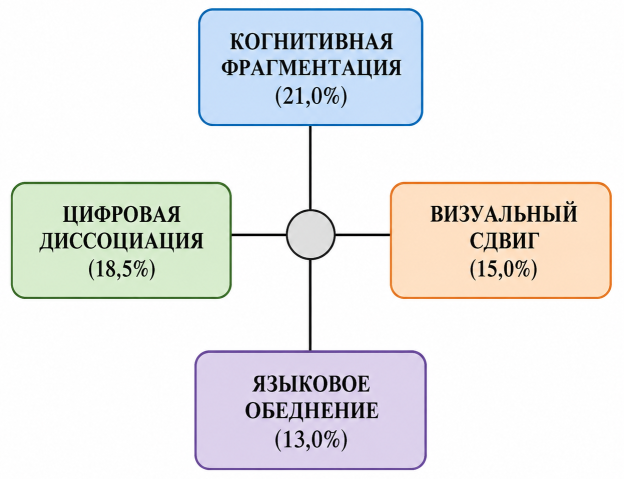 Модельная схема факторной структуры синдрома цифрового расщепления. Составлено на основе [5; 6; 11; 14]