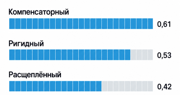 Модельное лексическое разнообразие (TTR) по кластерам. Составлено автором на основе [1; 5; 11]