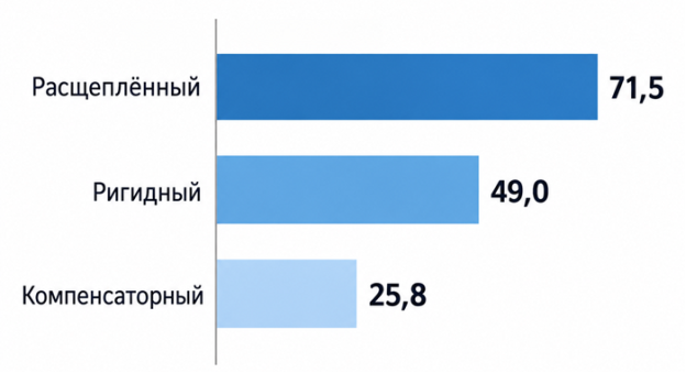 Модельный интегральный показатель цифрового расщепления по кластерам. Составлено автором на основе [1; 5; 11]