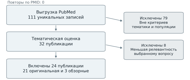 Целевой отбор публикаций