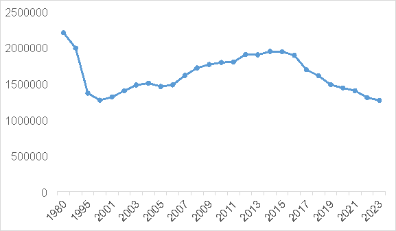 Изменение числа рожденных с 1980-го по 2023-й годы [11]