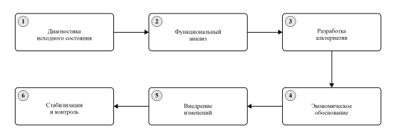 Последовательность изменения организационной структуры компании