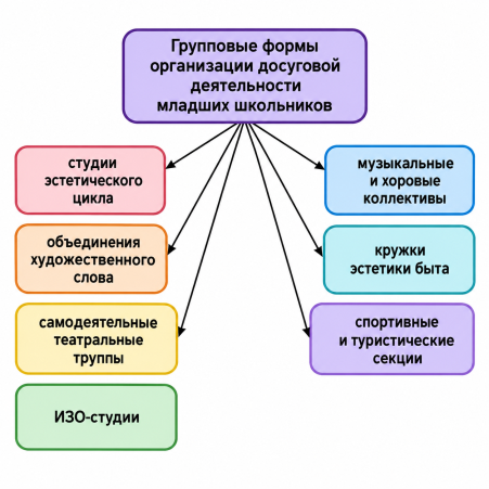 Групповые формы организации досуговой деятельности младших школьников