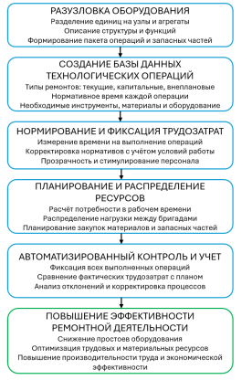 Внедрение автоматизации ремонтной деятельности