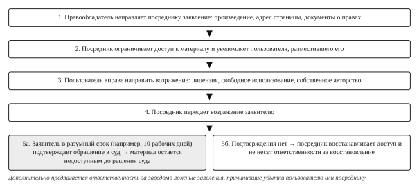 Предлагаемая процедура встречного уведомления (составлено автором)