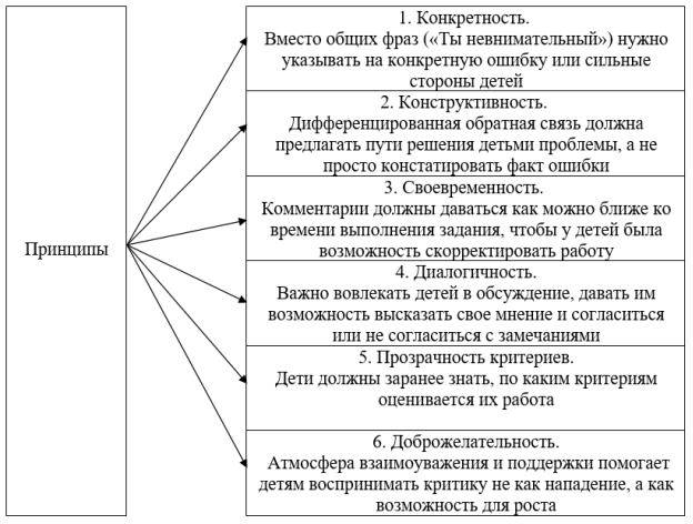 Принципы дифференцированной обратной связи, способствующие формированию внутренней мотивации младших школьников [10, с. 204]