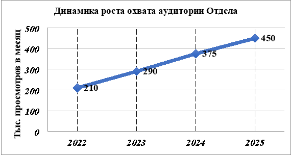 Динамика ежемесячного охвата аудитории официальных ресурсов ВВО в 2022–2025 гг.
