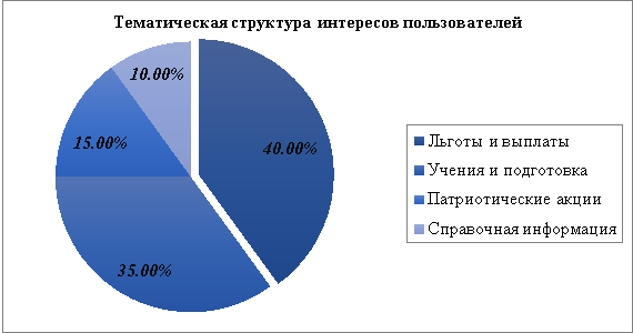 Тематическая структура информационных запросов пользователей (по результатам анализа обратной связи)