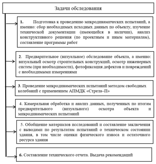 Задачи обследования ТС СК здания