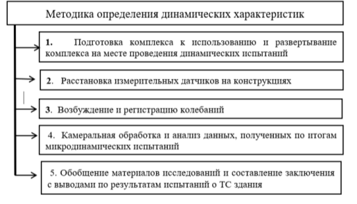 Методика определения динамических характеристик