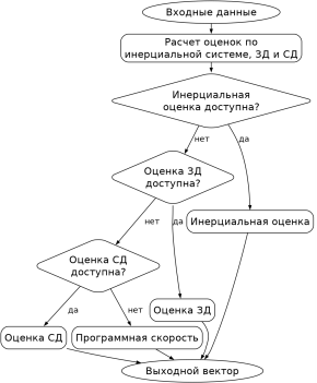 Общий алгоритм формирования оценки угловой скорости
