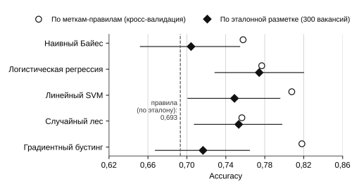 Accuracy классификаторов по меткам-правилам (среднее по кросс-валидации) и по эталонной разметке (с 95-процентным интервалом)