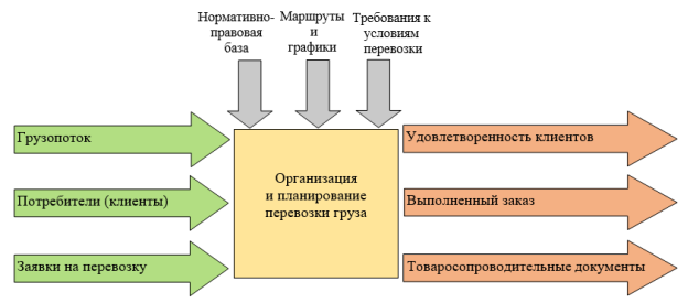 Укрупненная схема процесса перевозки груза [2]