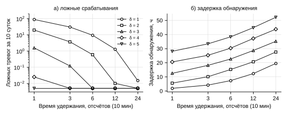 Ложные тревоги (а, нулевые значения показаны на уровне 0,005) и задержка обнаружения (б) при разных δ и Tуст