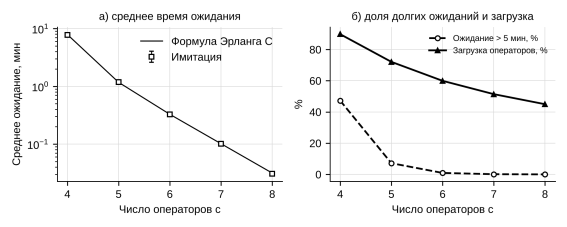 Среднее время ожидания (а), доля ожиданий дольше 5 минут и загрузка операторов (б)