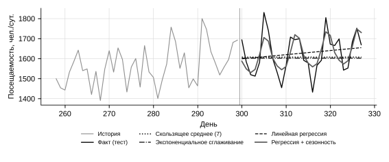 Прогнозы на 28 суток при σ = 75 (пример одной реализации)