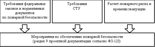 Схема взаимосвязи нормативных документов при разработке проектной документации