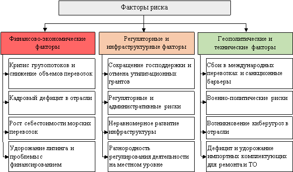 Факторы, способствующие возникновению рисков в морской транспортной отрасли РФ