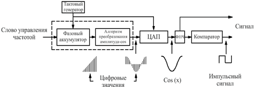 Описание: C:\Users\Денис\Desktop\AD9850\Статья\DDS_структура.PNG