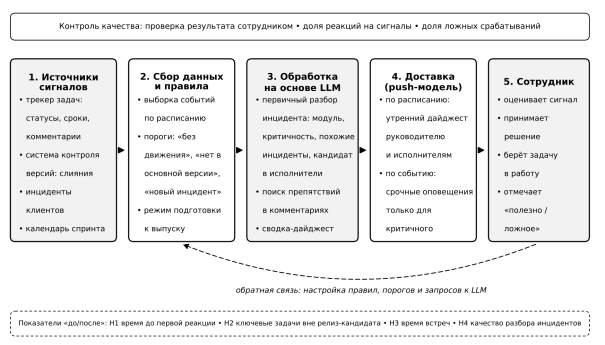 Модель проактивного ИИ-ассистента продуктовой команды