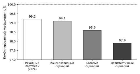 Комбинированный коэффициент до и после внедрения (расчёт автора)