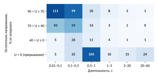 Число провалов и прерываний напряжения по глубине и длительности