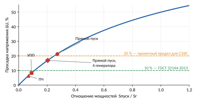 Зависимость просадки напряжения от отношения мощностей Sпуск / Sг. Точки — случаи из примера
