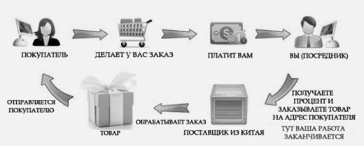 Описание: дропшшипинг