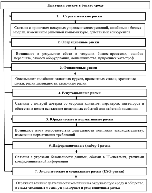 Классическая классификация рисков в бизнес-среде