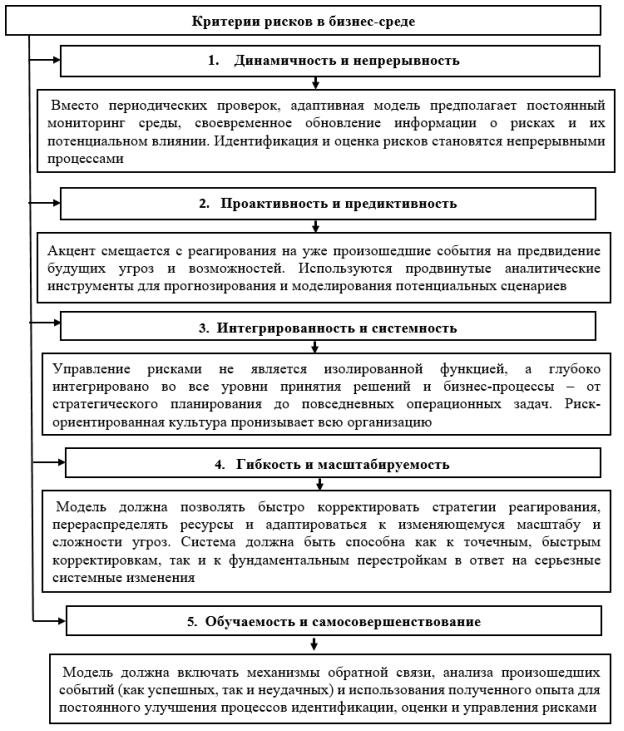 Фундаментальные характеристики АМ управления рисками