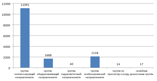 Численность детей с расстройствами аутистического спектра, получающих дошкольное образование по различным моделям в РФ в 2025 году, чел.
