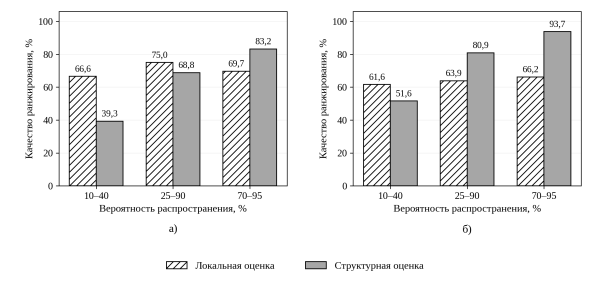 Сравнение качества локального и структурного ранжирования на графах из 1000 узлов: а — разветвлённая топология; б — смешанная топология